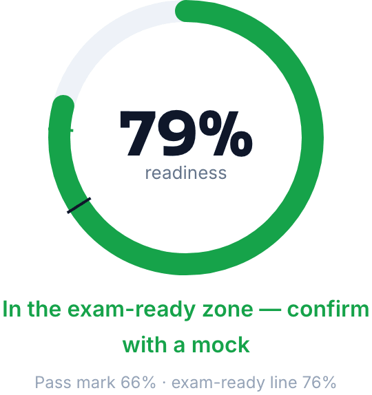 PassPath readiness gauge showing a sample score of 79% in the exam-ready zone, above the RE5 pass mark